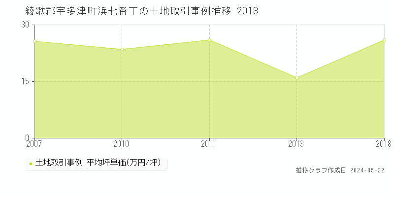 綾歌郡宇多津町浜七番丁の土地価格推移グラフ 
