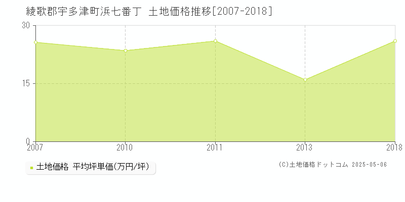 浜七番丁(綾歌郡宇多津町)の土地価格推移グラフ(坪単価)[2007-2018年]