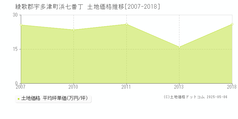 綾歌郡宇多津町浜七番丁の土地価格推移グラフ 