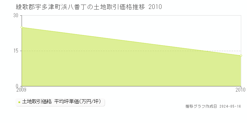 綾歌郡宇多津町浜八番丁の土地価格推移グラフ 