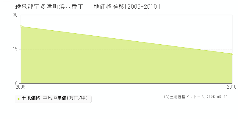 浜八番丁(綾歌郡宇多津町)の土地価格推移グラフ(坪単価)[2009-2010年]