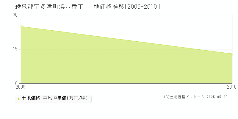 綾歌郡宇多津町浜八番丁の土地価格推移グラフ 