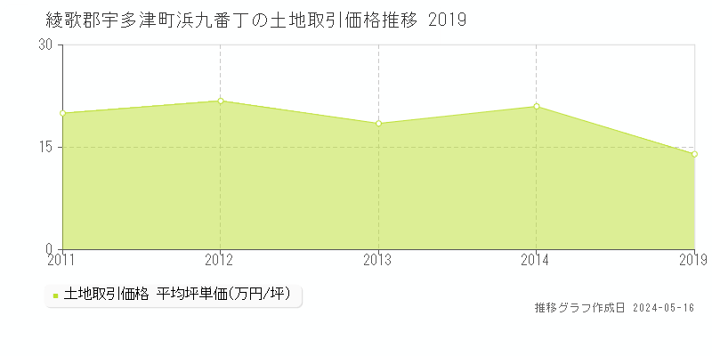 綾歌郡宇多津町浜九番丁の土地価格推移グラフ 