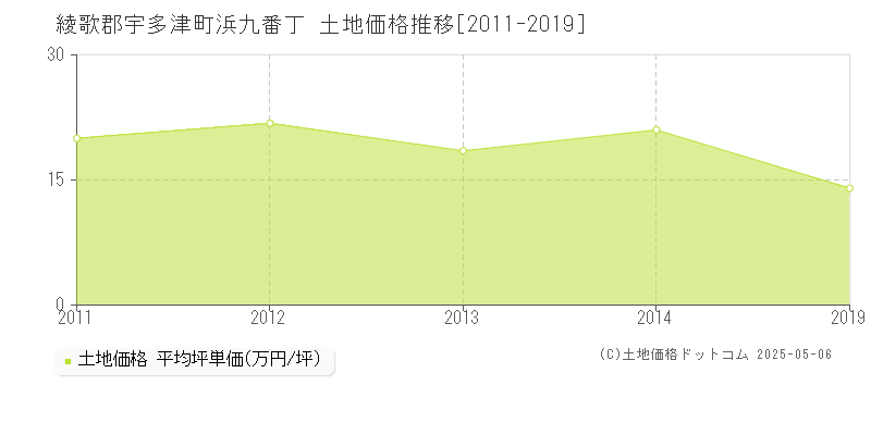 浜九番丁(綾歌郡宇多津町)の土地価格推移グラフ(坪単価)[2011-2019年]