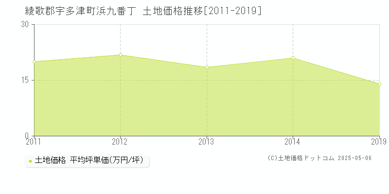 綾歌郡宇多津町浜九番丁の土地価格推移グラフ 