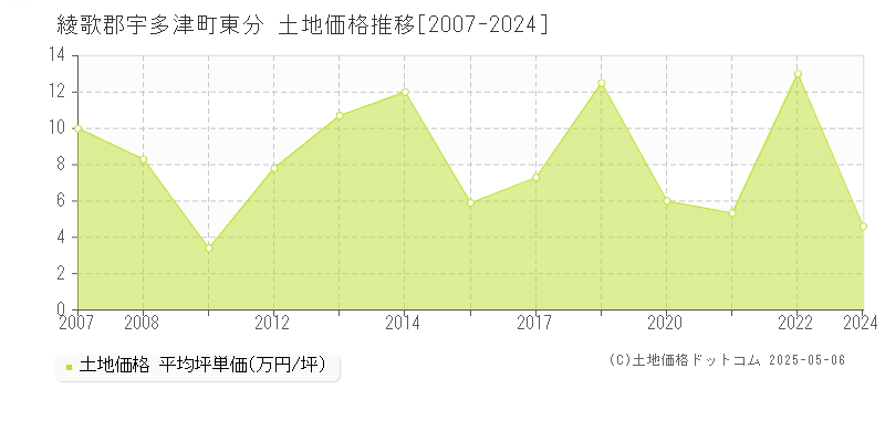 東分(綾歌郡宇多津町)の土地価格推移グラフ(坪単価)[2007-2024年]
