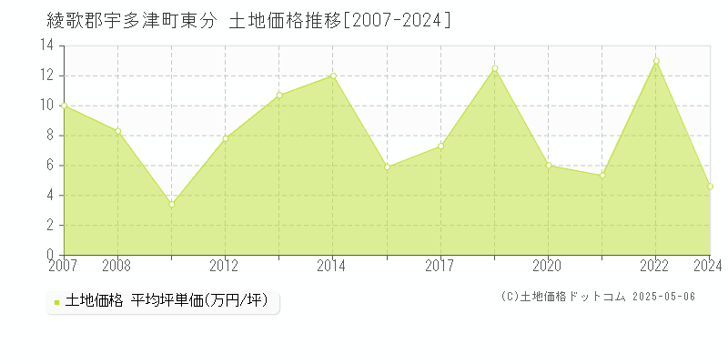 綾歌郡宇多津町東分の土地価格推移グラフ 