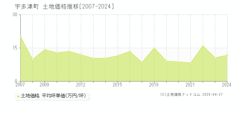 綾歌郡宇多津町の土地価格推移グラフ 