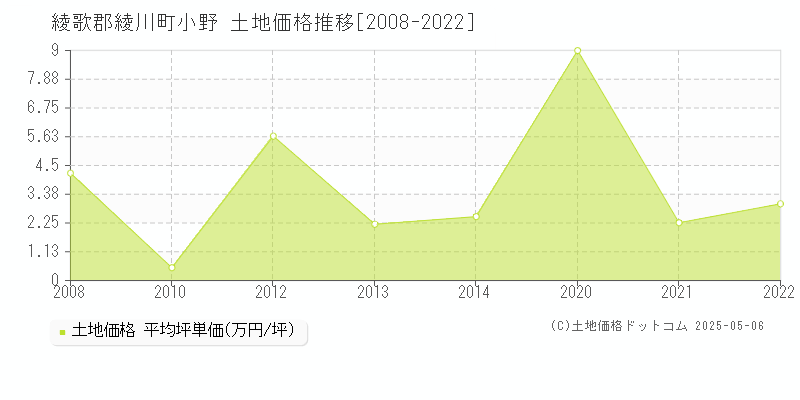 小野(綾歌郡綾川町)の土地価格推移グラフ(坪単価)[2008-2022年]