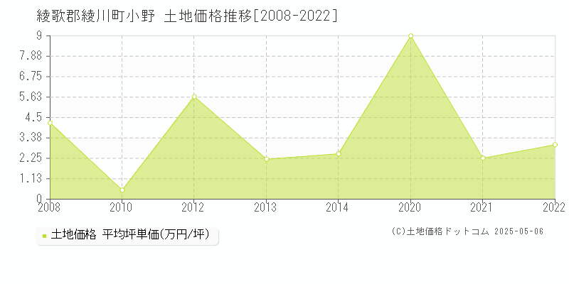 綾歌郡綾川町小野の土地価格推移グラフ 