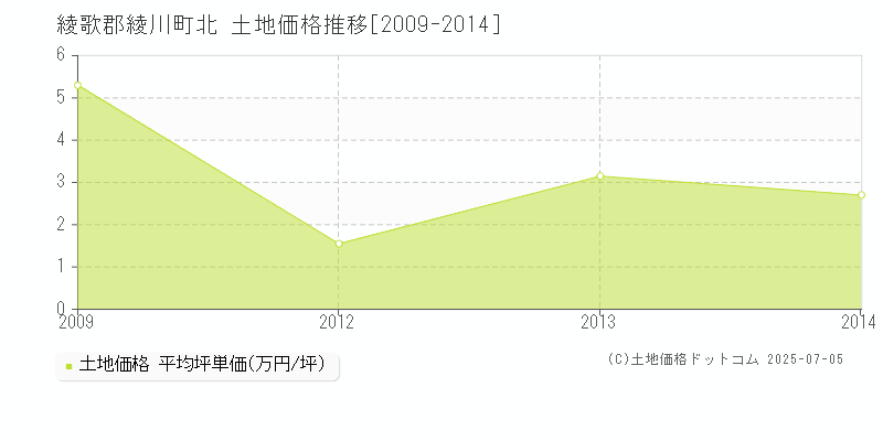 北(綾歌郡綾川町)の土地価格推移グラフ(坪単価)[2009-2014年]