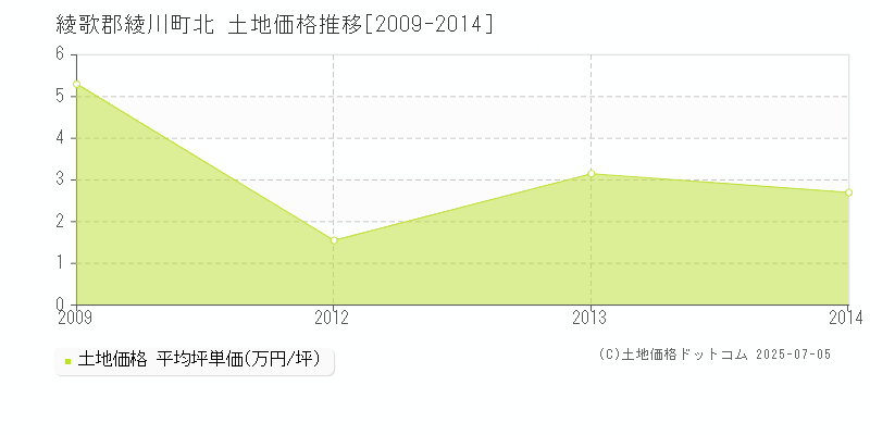 綾歌郡綾川町北の土地価格推移グラフ 