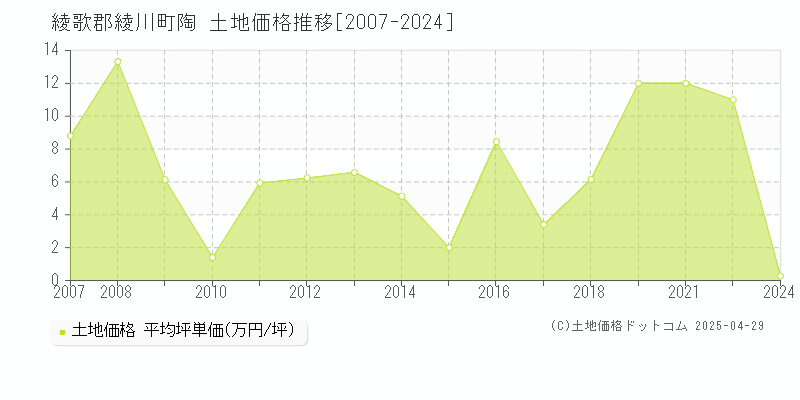 綾歌郡綾川町陶の土地価格推移グラフ 