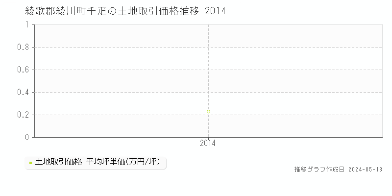綾歌郡綾川町千疋の土地価格推移グラフ 