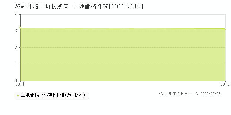 枌所東(綾歌郡綾川町)の土地価格推移グラフ(坪単価)[2011-2012年]