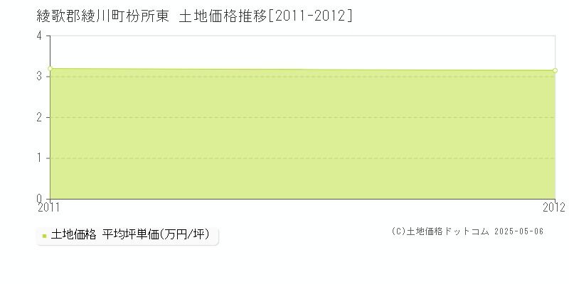 綾歌郡綾川町枌所東の土地価格推移グラフ 