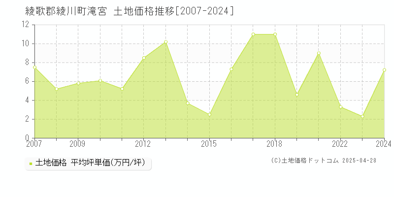 綾歌郡綾川町滝宮の土地価格推移グラフ 