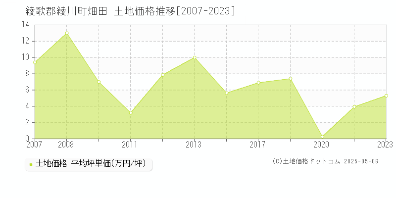 綾歌郡綾川町畑田の土地価格推移グラフ 