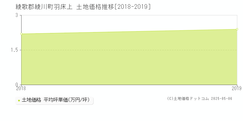 羽床上(綾歌郡綾川町)の土地価格推移グラフ(坪単価)[2018-2019年]