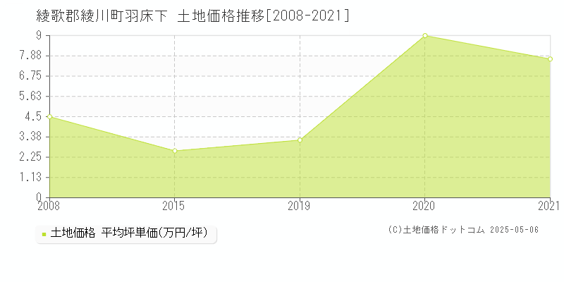 羽床下(綾歌郡綾川町)の土地価格推移グラフ(坪単価)[2008-2021年]