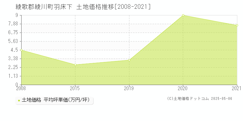 綾歌郡綾川町羽床下の土地価格推移グラフ 