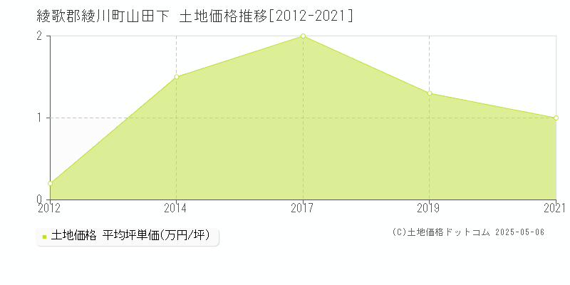 山田下(綾歌郡綾川町)の土地価格推移グラフ(坪単価)[2012-2021年]