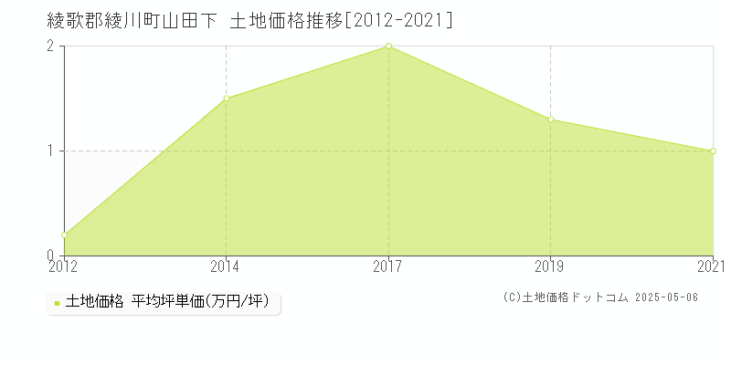 綾歌郡綾川町山田下の土地価格推移グラフ 