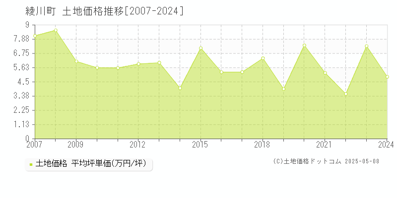 綾川町(香川県)の土地価格推移グラフ(坪単価)[2007-2024年]
