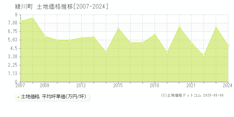 綾歌郡綾川町の土地価格推移グラフ 