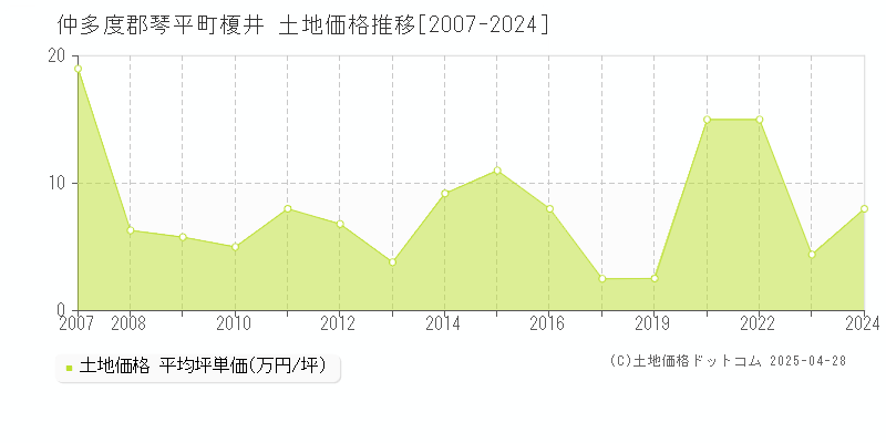 仲多度郡琴平町榎井の土地価格推移グラフ 