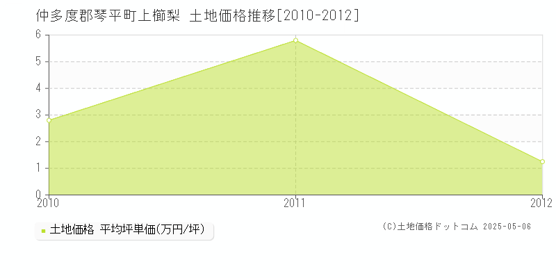 上櫛梨(仲多度郡琴平町)の土地価格推移グラフ(坪単価)[2010-2012年]
