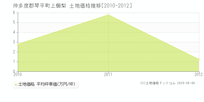 仲多度郡琴平町上櫛梨の土地取引価格推移グラフ 