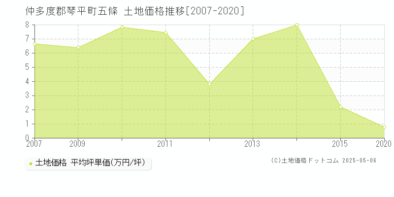 五條(仲多度郡琴平町)の土地価格推移グラフ(坪単価)[2007-2020年]
