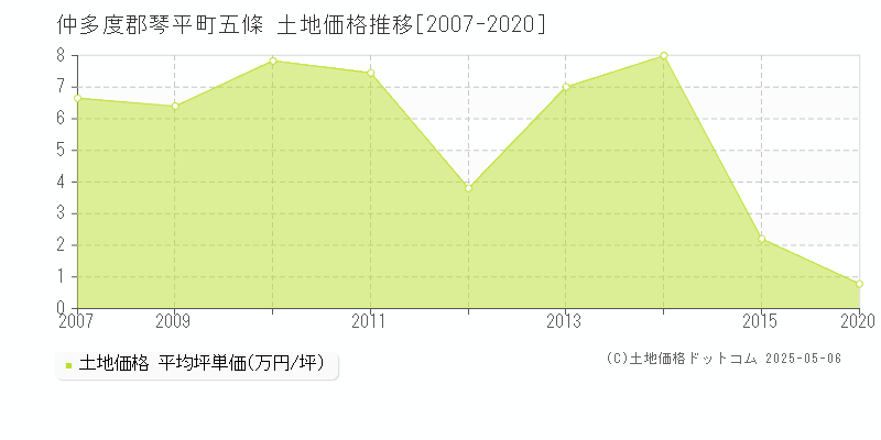 仲多度郡琴平町五條の土地取引価格推移グラフ 