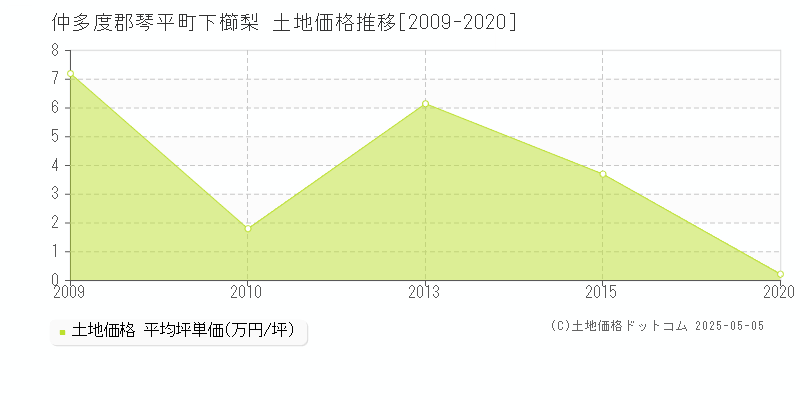 下櫛梨(仲多度郡琴平町)の土地価格推移グラフ(坪単価)[2009-2020年]