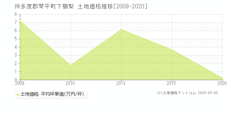 仲多度郡琴平町下櫛梨の土地価格推移グラフ 