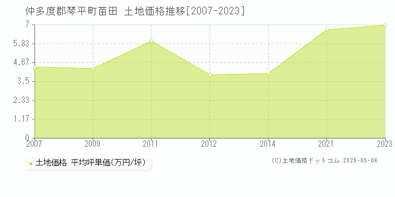 苗田(仲多度郡琴平町)の土地価格推移グラフ(坪単価)[2007-2023年]
