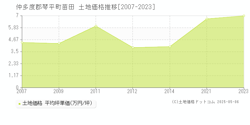 仲多度郡琴平町苗田の土地価格推移グラフ 