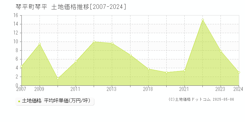 琴平(琴平町)の土地価格推移グラフ(坪単価)[2007-2024年]
