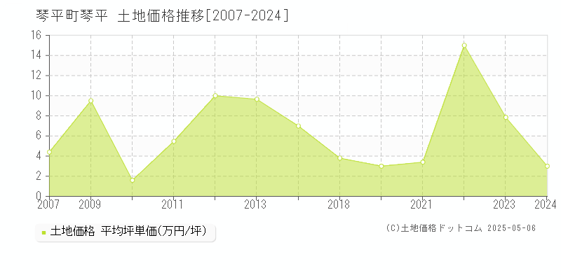 仲多度郡琴平町琴平の土地価格推移グラフ 