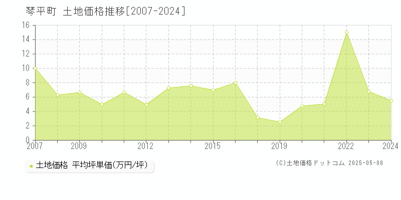琴平町(香川県)の土地価格推移グラフ(坪単価)[2007-2024年]