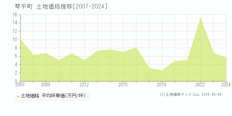 仲多度郡琴平町の土地取引事例推移グラフ 