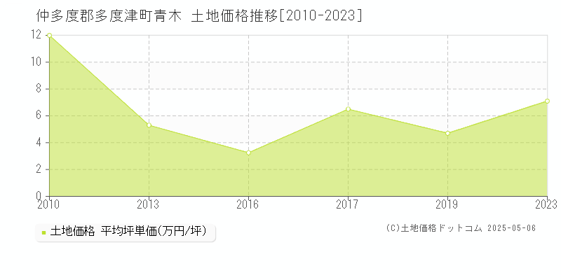 青木(仲多度郡多度津町)の土地価格推移グラフ(坪単価)[2010-2023年]