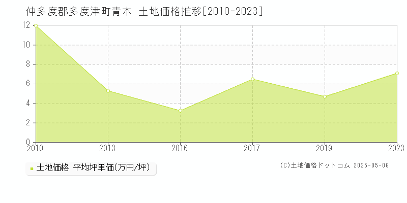 仲多度郡多度津町青木の土地価格推移グラフ 