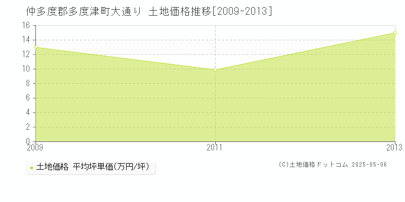 大通り(仲多度郡多度津町)の土地価格推移グラフ(坪単価)[2009-2013年]