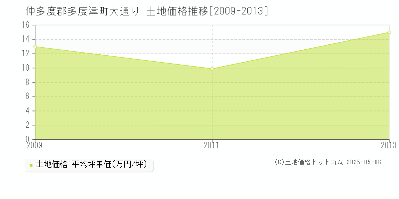 仲多度郡多度津町大通りの土地価格推移グラフ 