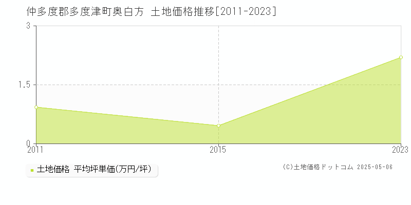 奥白方(仲多度郡多度津町)の土地価格推移グラフ(坪単価)[2011-2023年]