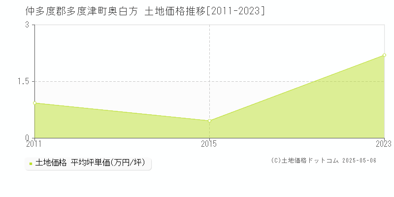 仲多度郡多度津町奥白方の土地価格推移グラフ 