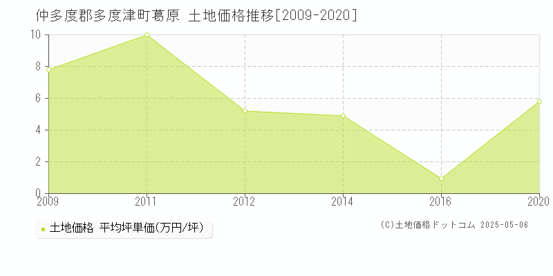 葛原(仲多度郡多度津町)の土地価格推移グラフ(坪単価)[2009-2020年]