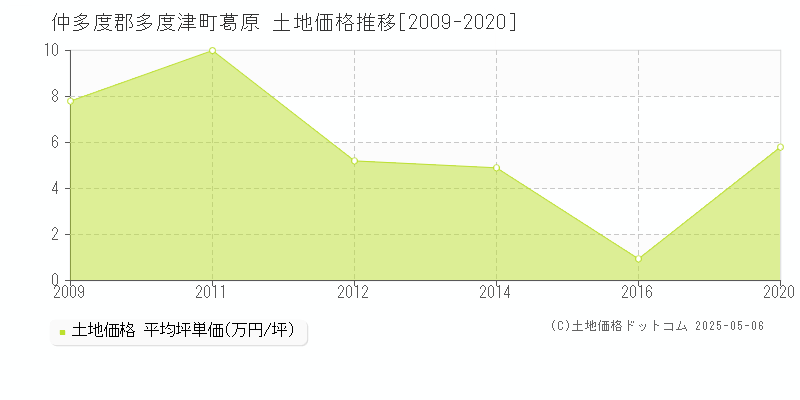 仲多度郡多度津町葛原の土地価格推移グラフ 